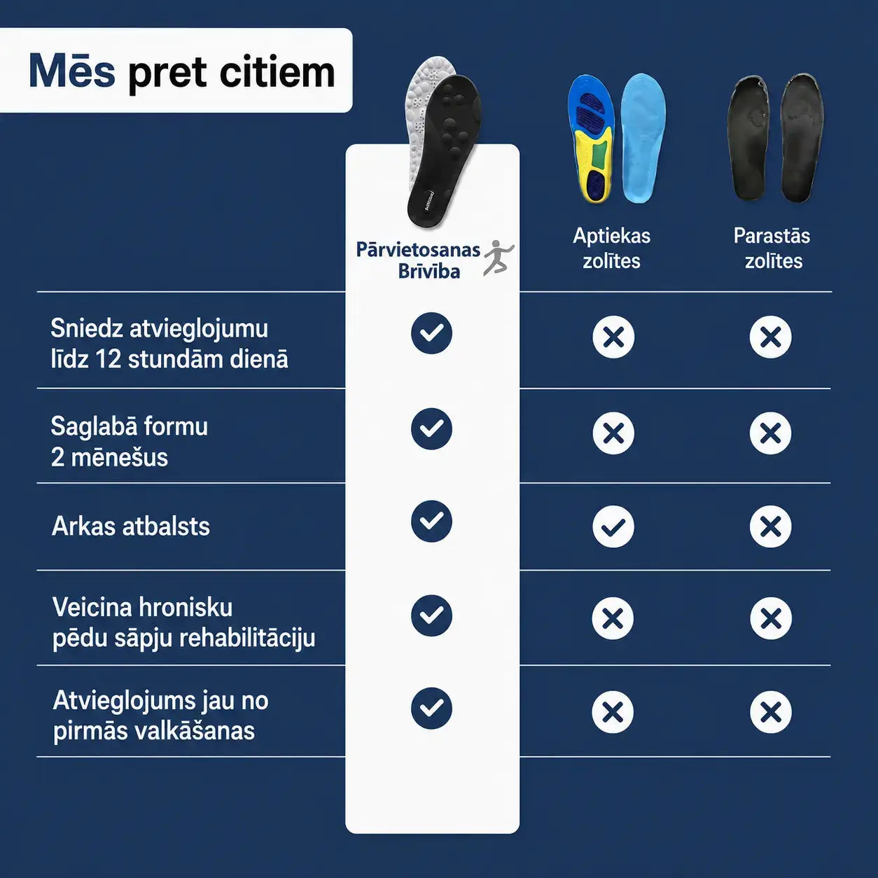 KOMFORTA+ Atbalsta pēdas velvi un vienlaikus stimulē asinsriti